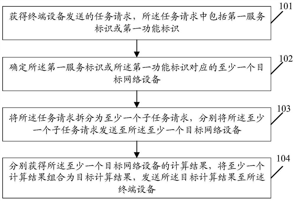 一种任务处理方法和网络设备