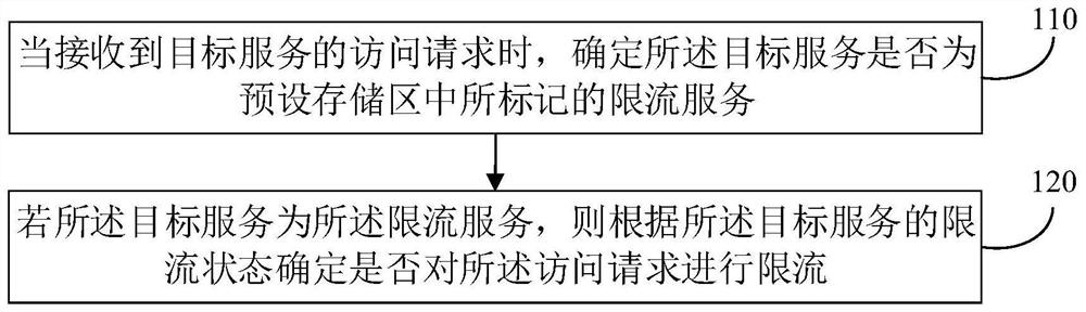 一种限流方法、装置、设备和存储介质