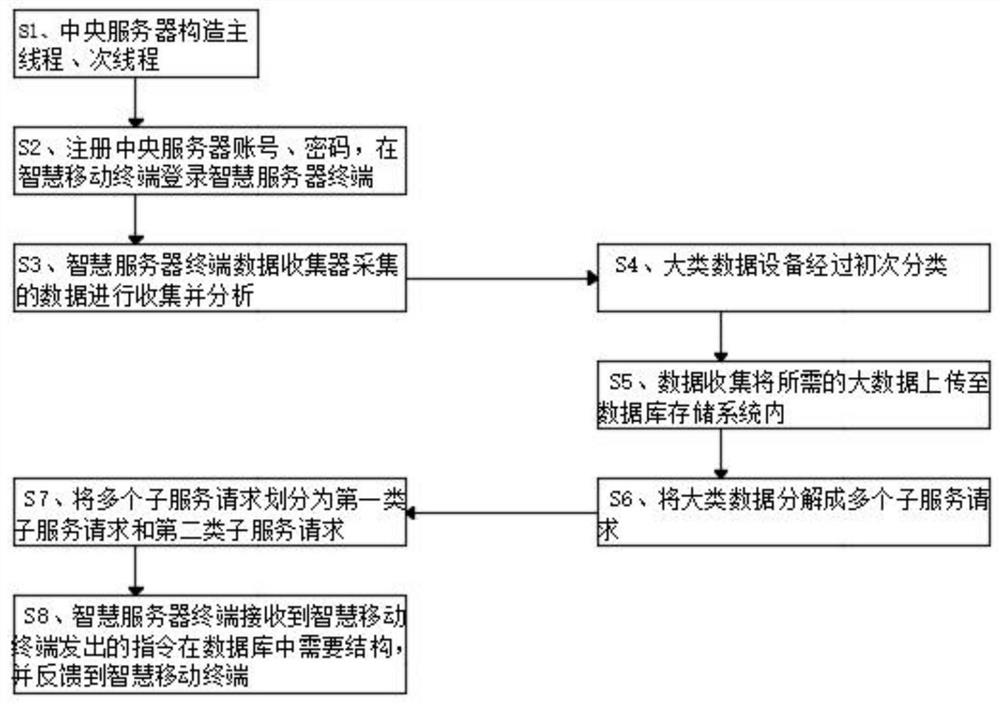 一种基于智慧校园的数据调用方法