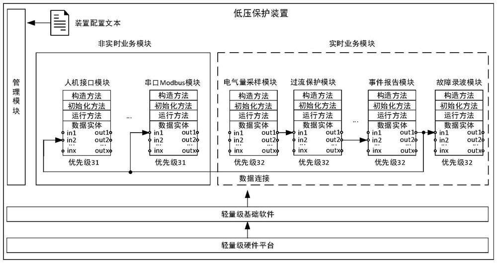 一种轻量级低压保护装置平台化开发方法