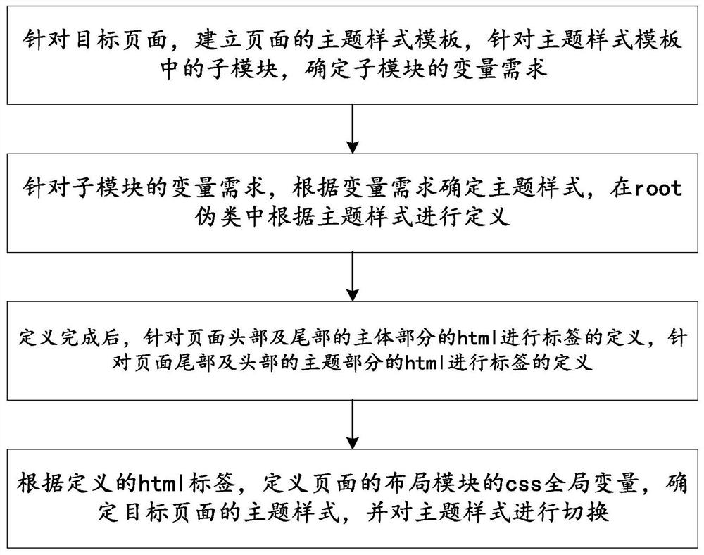 一种用于切换页面主题样式的方法及系统