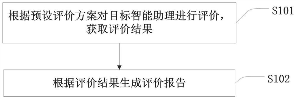 智能助理评价、推荐方法、系统、终端及可读存储介质