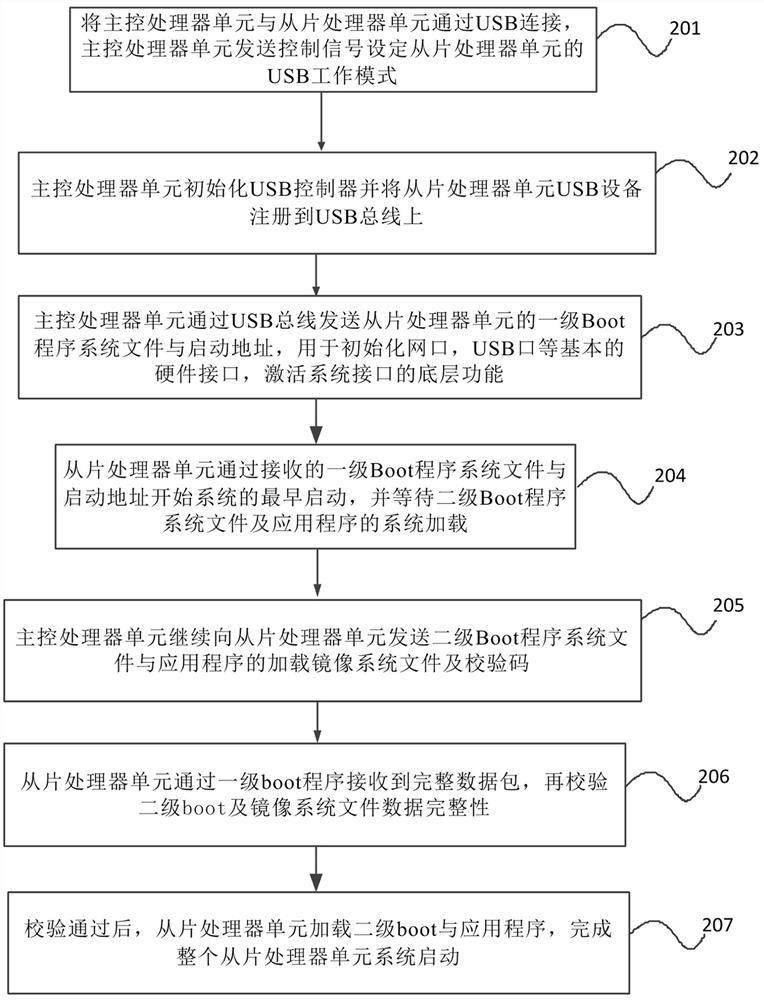 加载从片处理器单元系统文件的方法、装置及电子设备