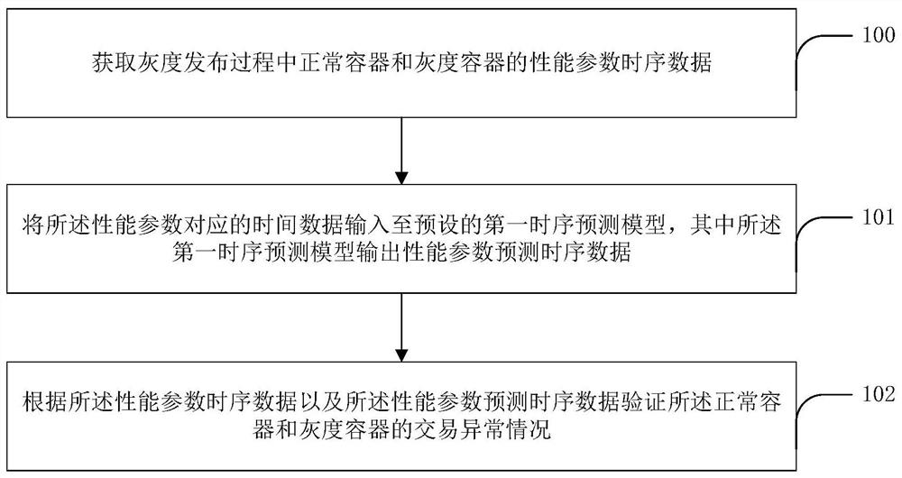 一种针对云上容器灰度发布的性能、交易验证方法及装置