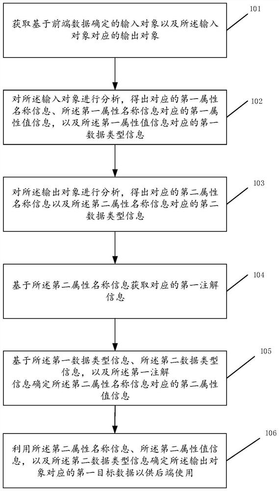 数据确定方法、工具及电子设备