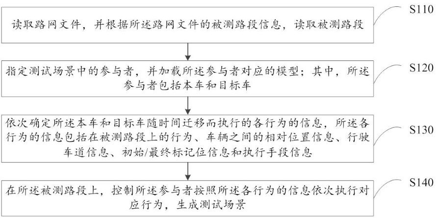 测试场景生成源码的编译器和测试场景生成系统