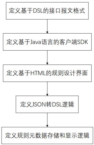 一种面向业务人员的规则引擎适配器装置的识别方法