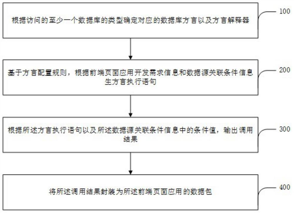 基于数据库映射动态接口的前端页面应用开发方法及装置