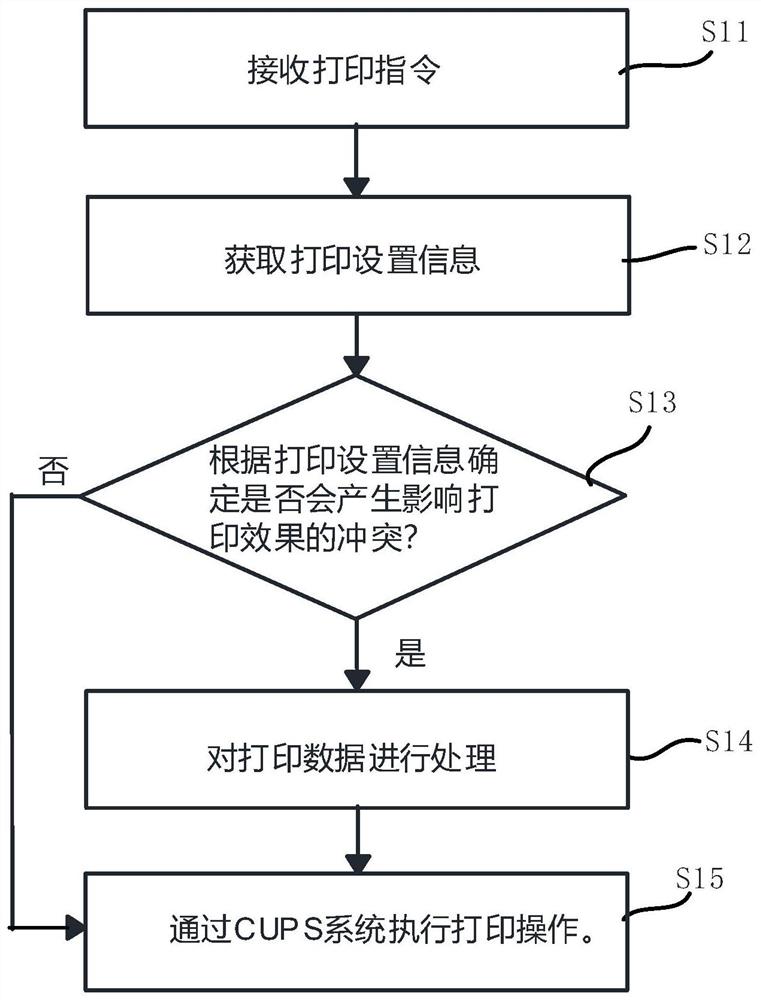 基于CUPS系统的打印控制方法及打印控制装置