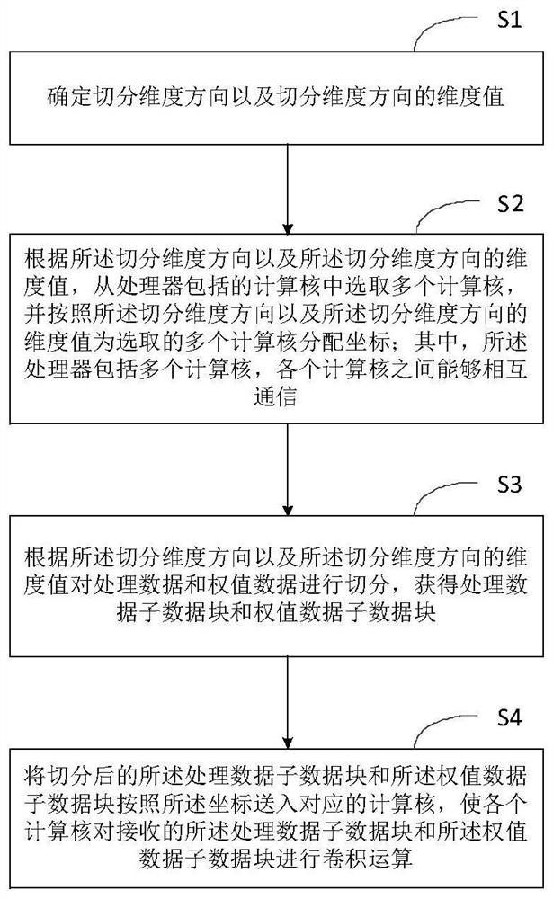 一种数据处理方法、处理器及电子设备