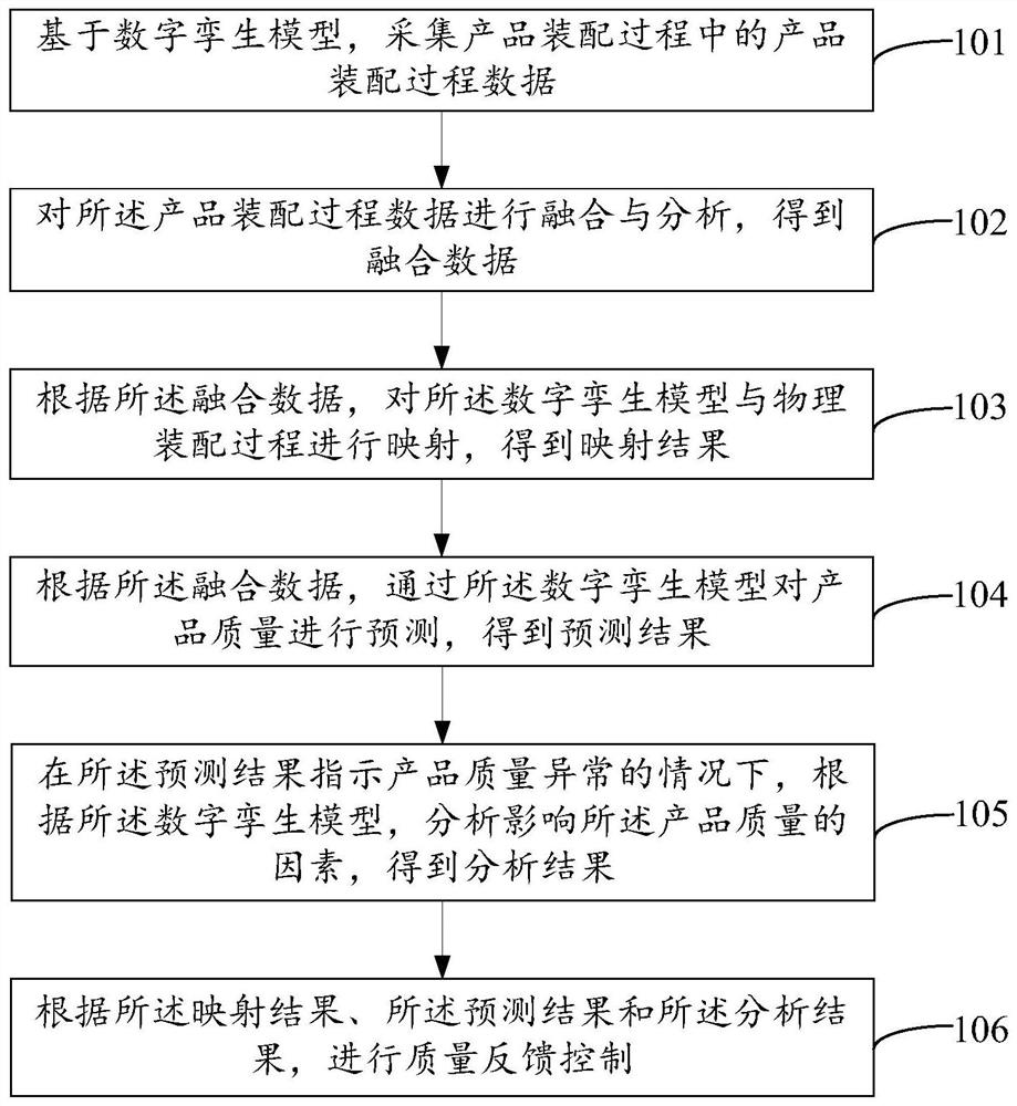 一种产品装配过程管控方法和装置