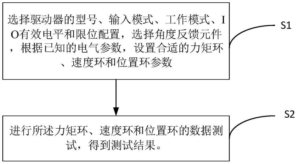 一种驱动器人机界面的数字测试方法和伺服系统