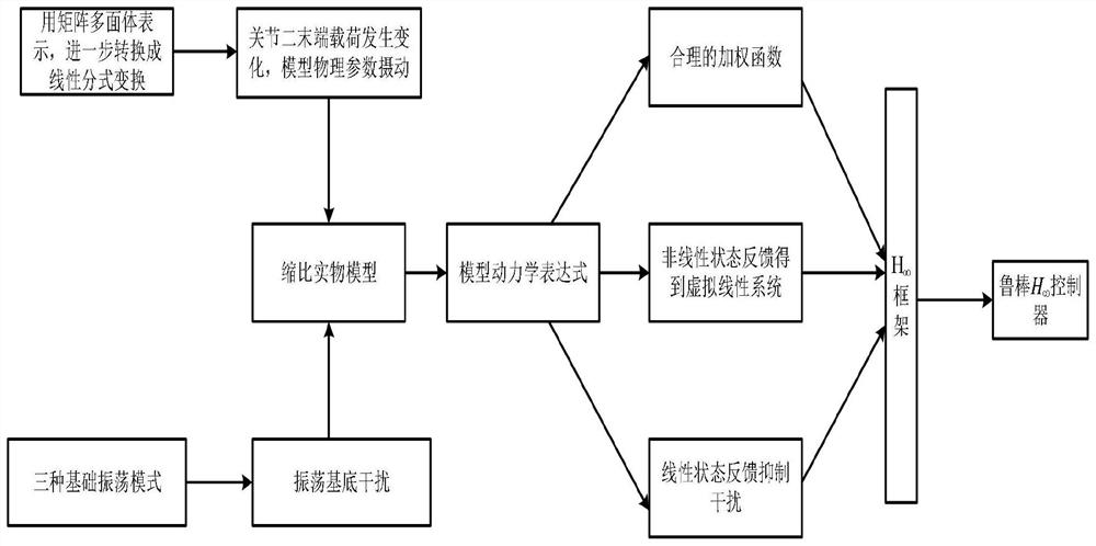 一种机械臂的H∞控制方法