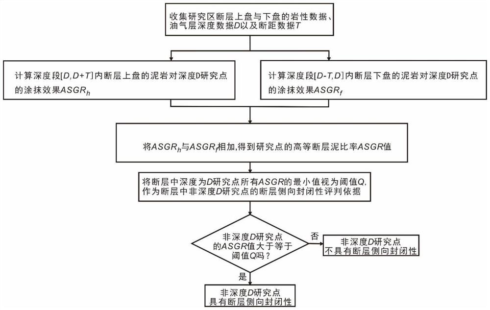 一种浅层断层侧向封闭性评价方法