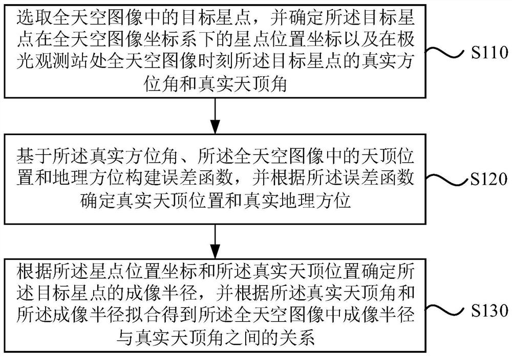 一种基于梯度下降法的全天空成像仪的几何定标方法