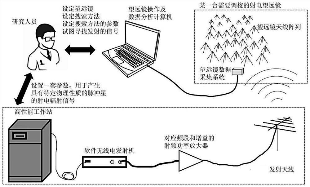 基于真实信号发射的脉冲星探测的调校方法及系统