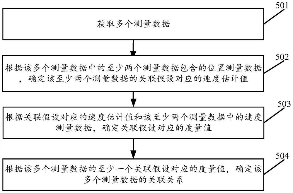 一种数据关联方法及装置