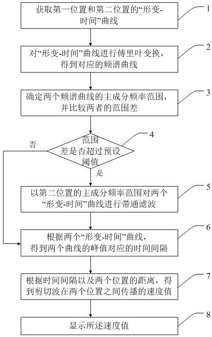 一种剪切波传播速度的检测方法、系统和超声成像设备