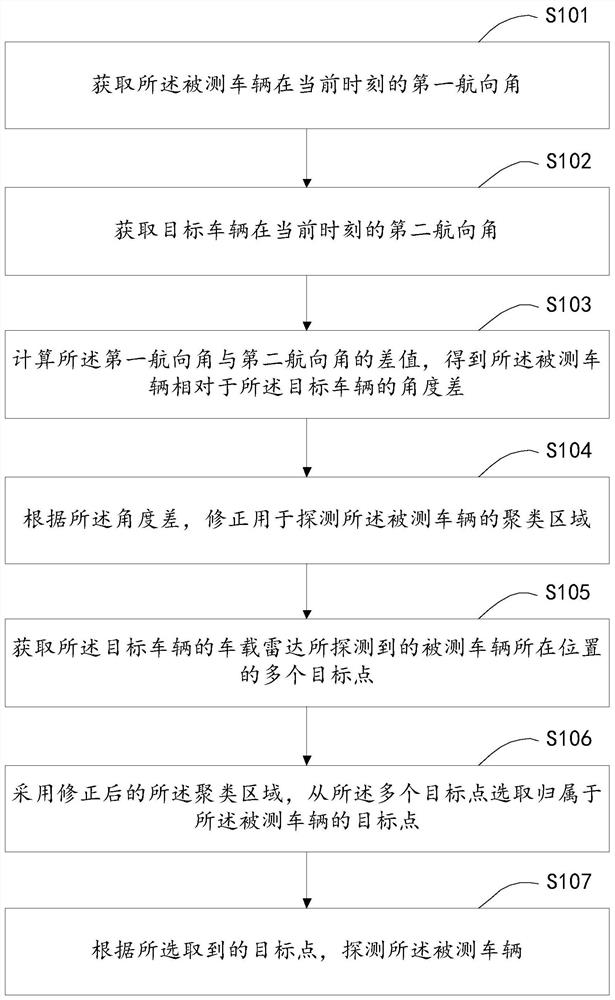 一种探测被测车辆的方法、装置以及电子设备