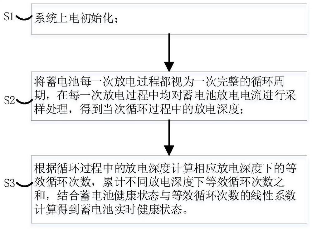 孤立基站混合供电系统蓄电池SOH在线监测方法及系统