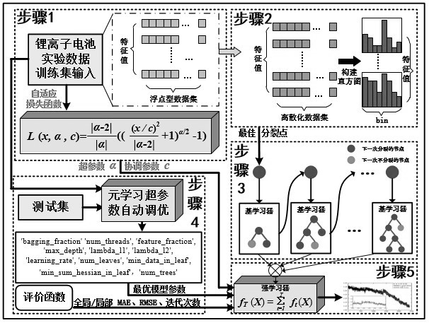 一种电动汽车动力电池剩余使用寿命预测方法