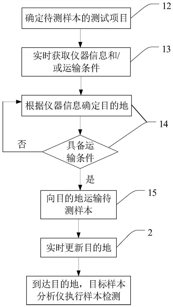 一种样本分析系统及其样本规划方法