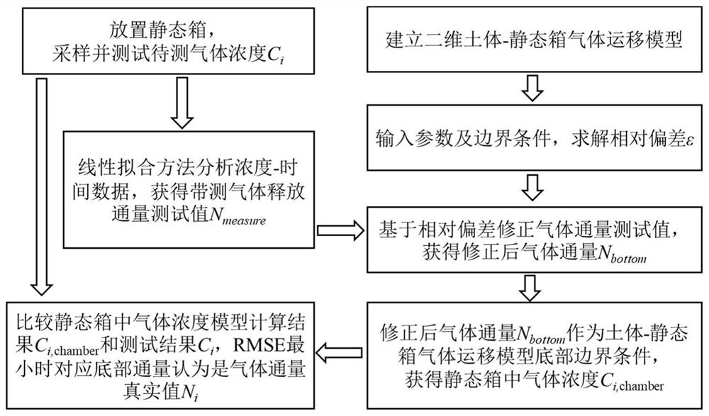 一种用于测试土体表面多组分气体释放通量的方法