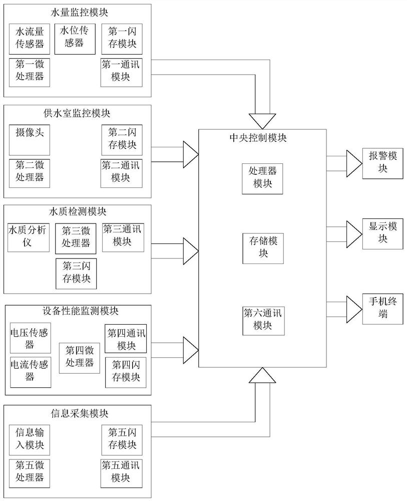 建筑水耗监测系统