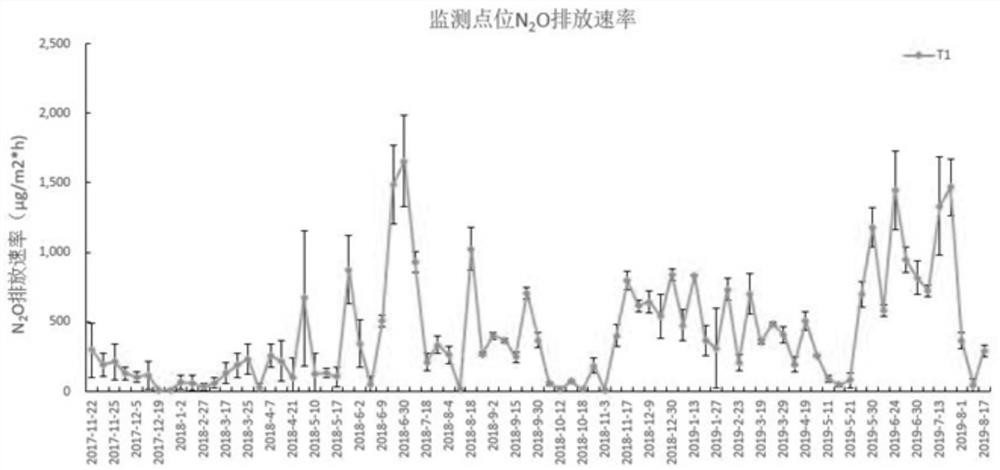 一种监测果园土壤温室气体排放的方法