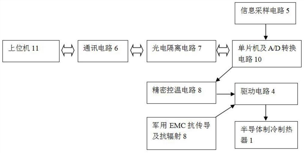 一种适合军用的高低温环境测试装置