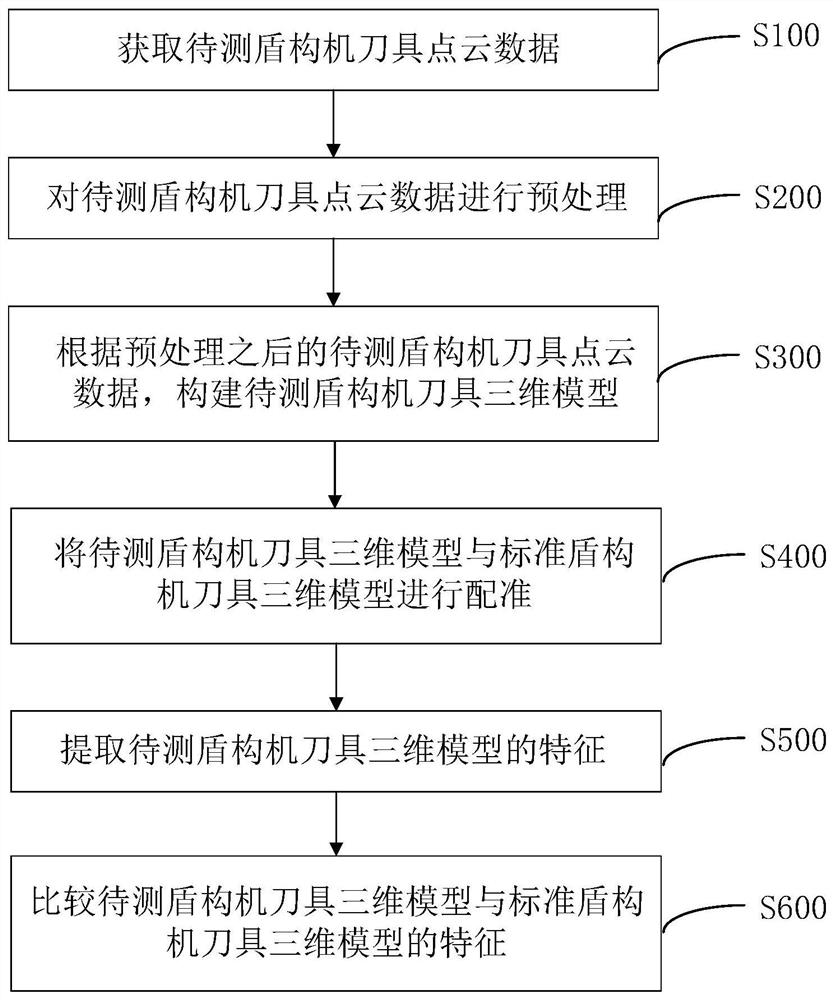 盾构机刀具磨损检测方法及装置、计算机设备及存储介质