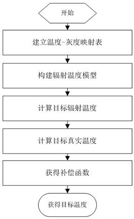 一种基于标定拟合的红外热成像设备温度检测方法