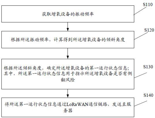 增氧设备侧翻监控方法、装置、电子设备及存储介质