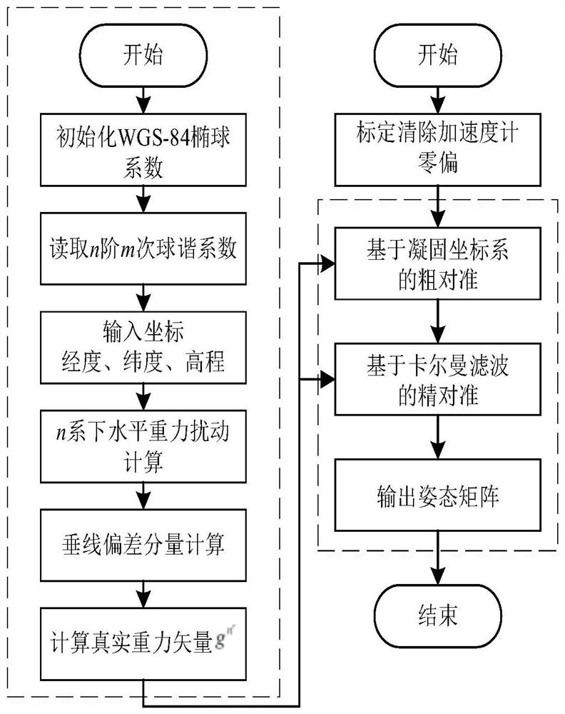 一种基于重力场球谐模型补偿垂线偏差的惯导自对准方法