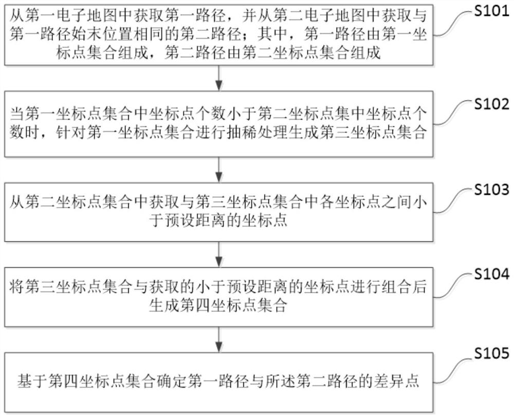 一种不同路径的差异点分析方法、装置、存储介质及终端