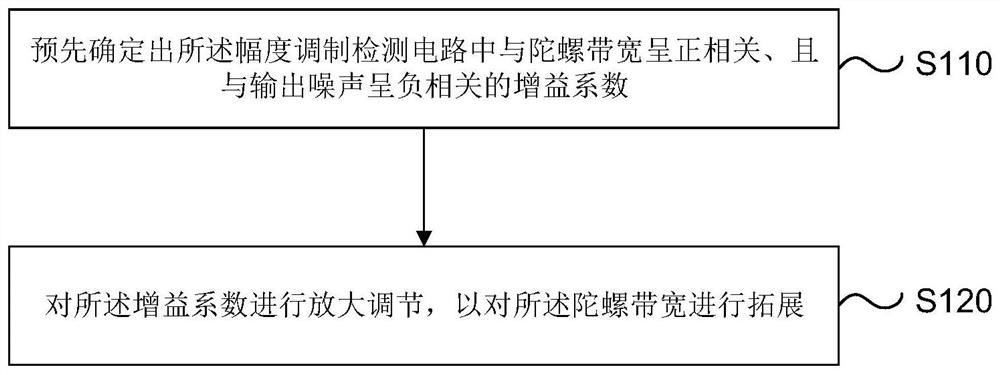 一种力平衡闭环检测下的陀螺带宽拓展方法、装置及系统