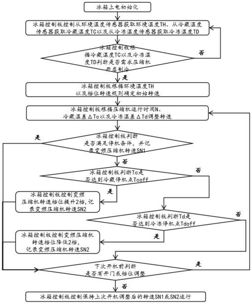 一种直冷单循环冰箱变频控制方法