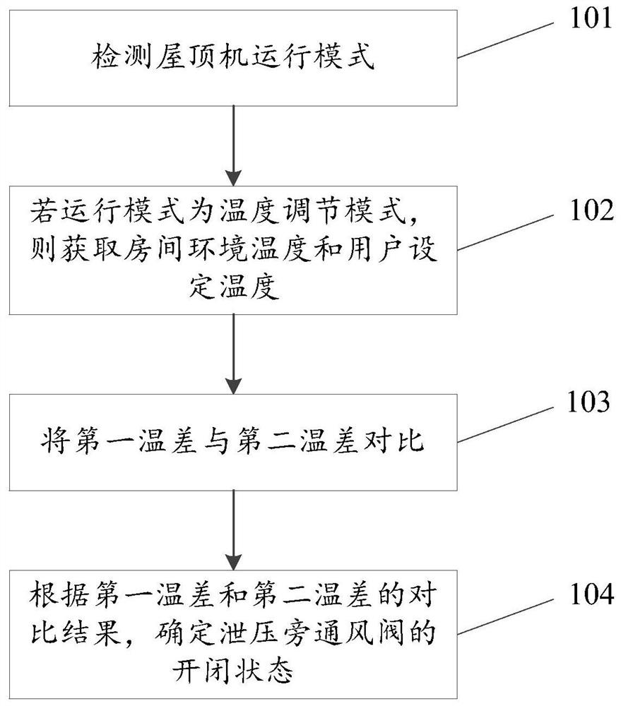 屋顶机节能控制方法、装置及电子设备