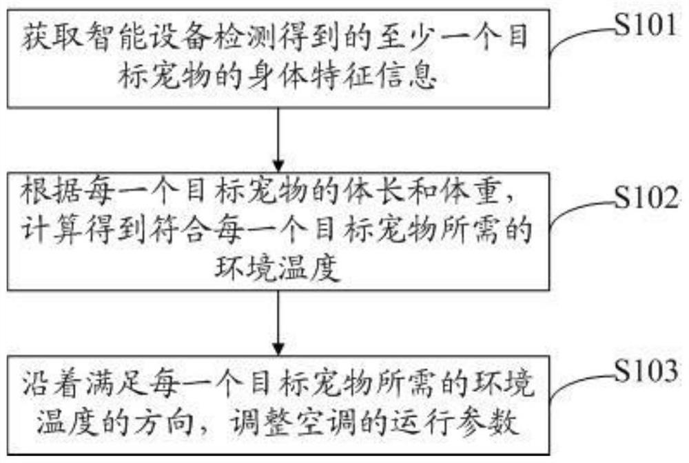 空调的控制方法、装置、电子设备及计算机存储介质