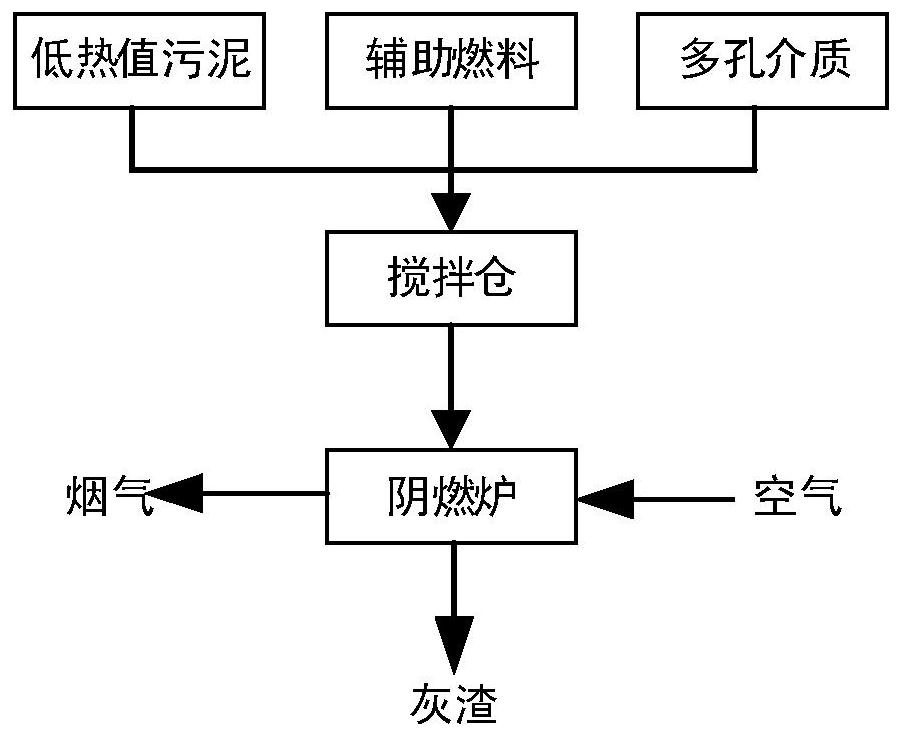 一种低热值污泥阴燃处理方法