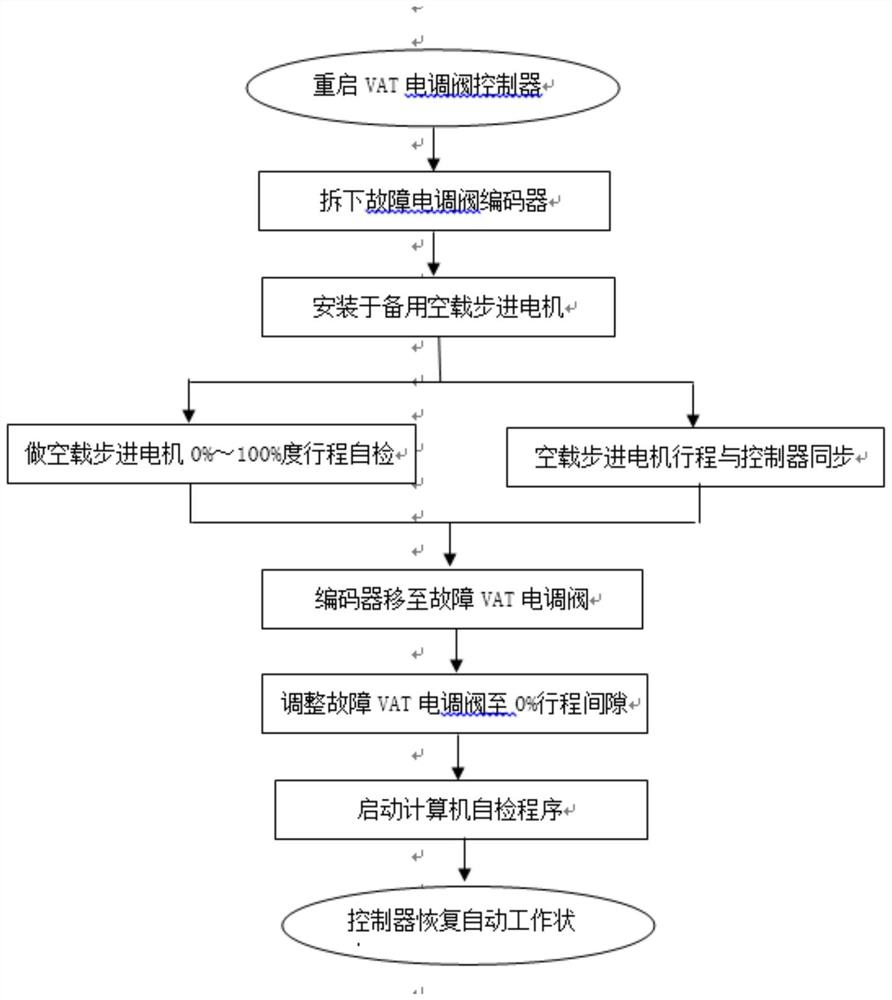 一种用于恢复VAT电调阀自检工作状态的方法