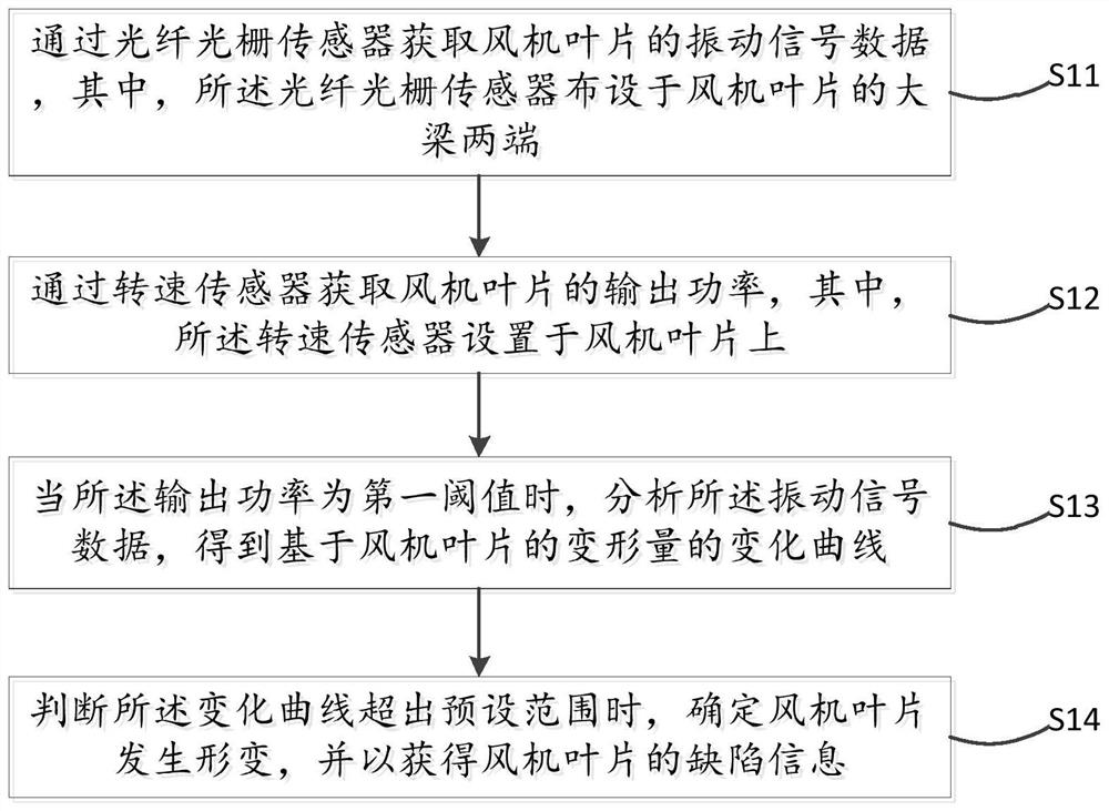 一种风机叶片的检测方法和装置以及设备