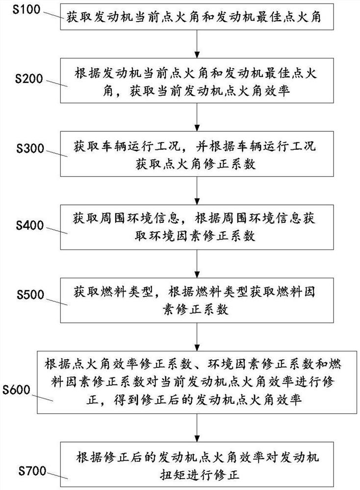 一种发动机扭矩修正方法、系统和终端