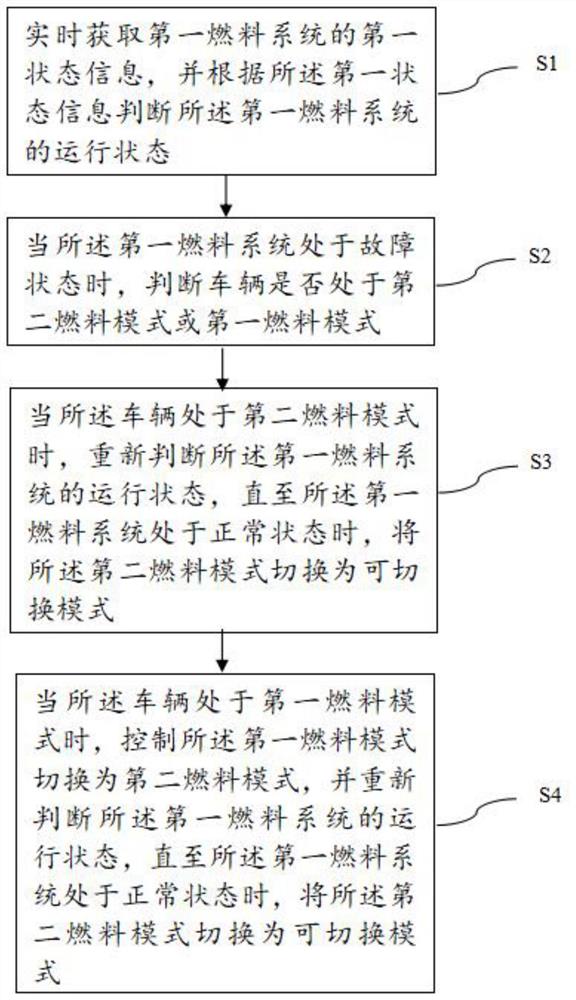 一种双燃料车辆的燃料模式切换方法、系统及车辆