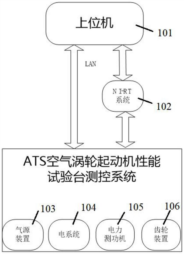 基于ATS空气涡轮起动机气源分段PID调节方法的应用