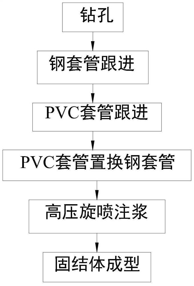 高压旋喷联合PVC套管护壁地表加固施工方法