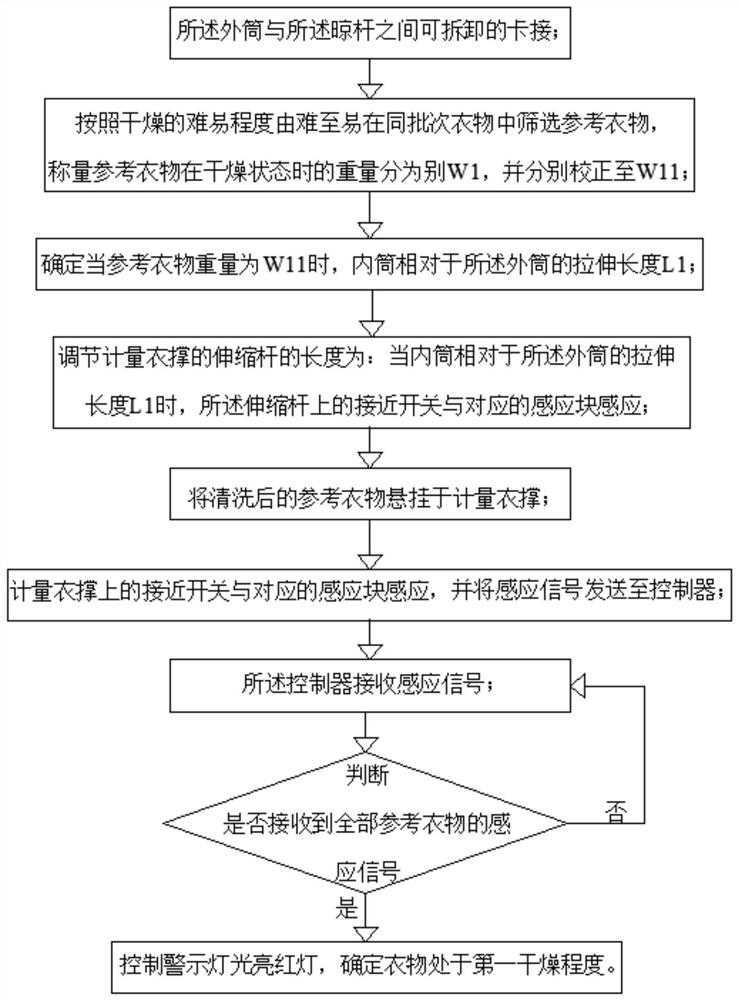 智能家居的控制方法