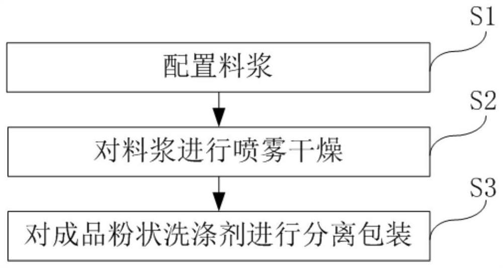 一种粉状洗涤剂的制备方法