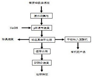 一种垃圾渗滤液处理排放工艺