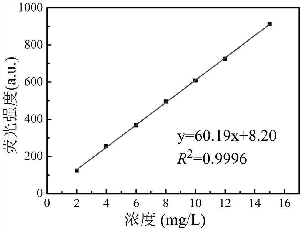 一种用于循环冷却水的碳点荧光示踪阻垢剂的制备方法